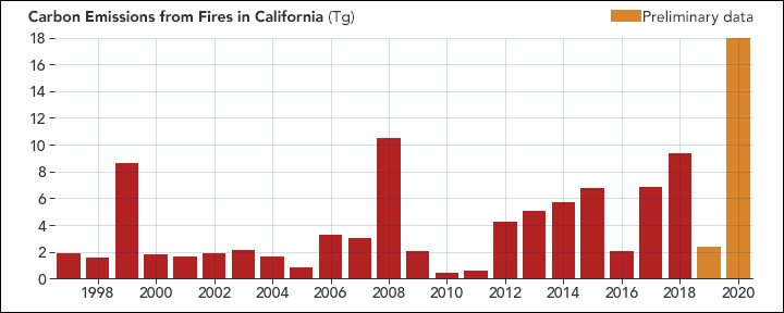 加州大火的碳排放量，2020年最高 图源：NASA Earth