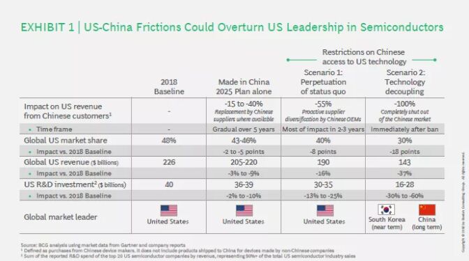 限制半导体对华贸易，可能会让美国失去在半导体领域的领导地位  图片来自：波士顿咨询 