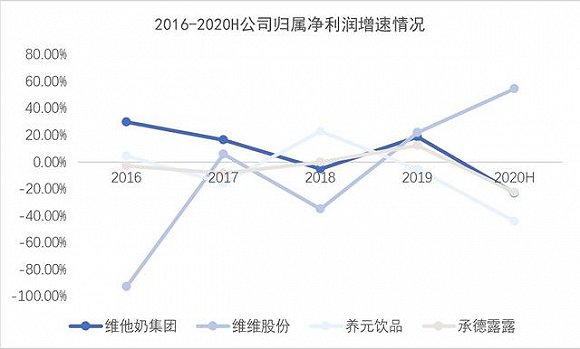 △ 注：维维股份2020上半年净利润增速异常是由于非经营性利润，报告期内归母净利润为4933万元，而扣非净利润为905万元