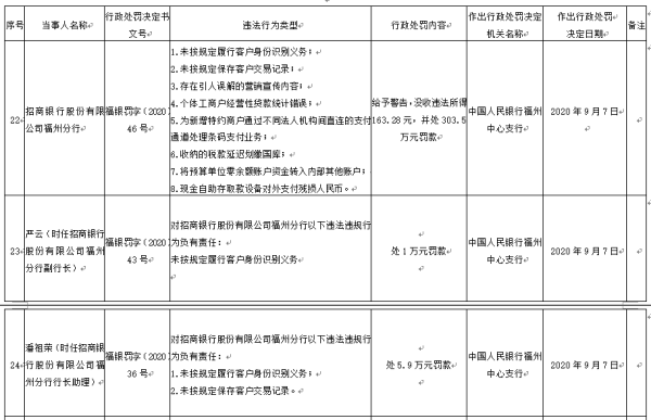 招行福州分行8宗违法遭罚没467万 副行长等6人被罚