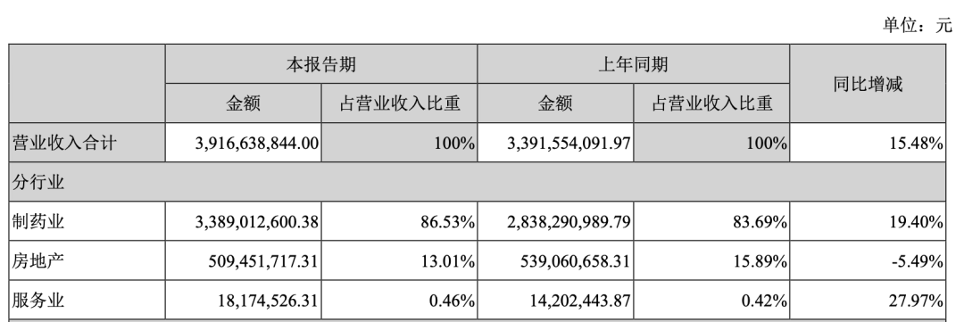 （图片来源/长春高新2020年中报）