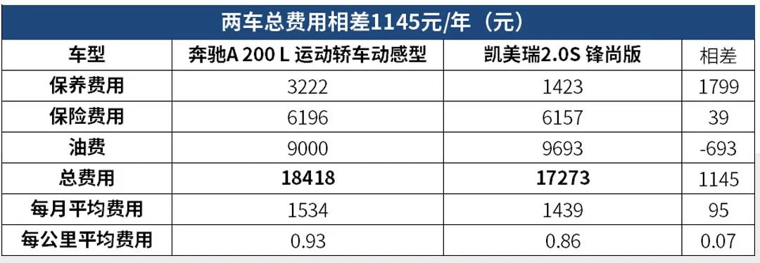 奔驰A级和丰田凯美瑞  养车成本究竟有多大 看完后你还会选大奔吗？