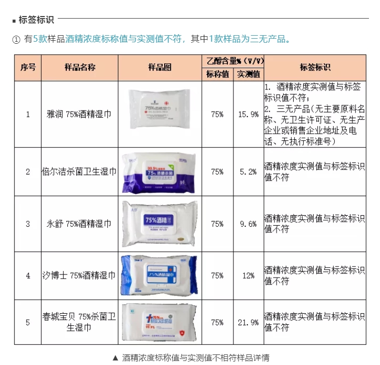 深圳市消费者委员会:雅润等5款消毒湿巾虚标酒精浓度