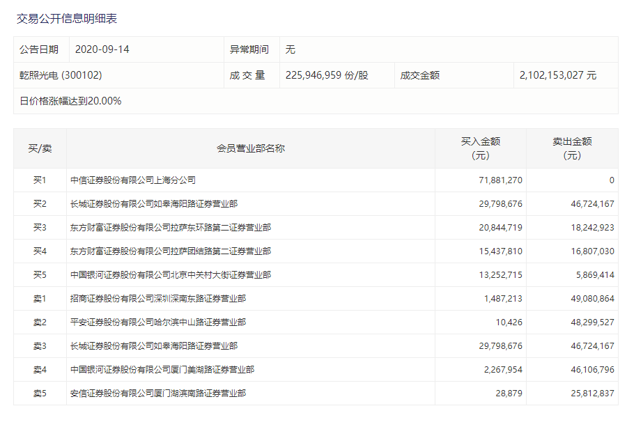 基本面堪忧、股东密集减持 乾照光电还能涨吗？