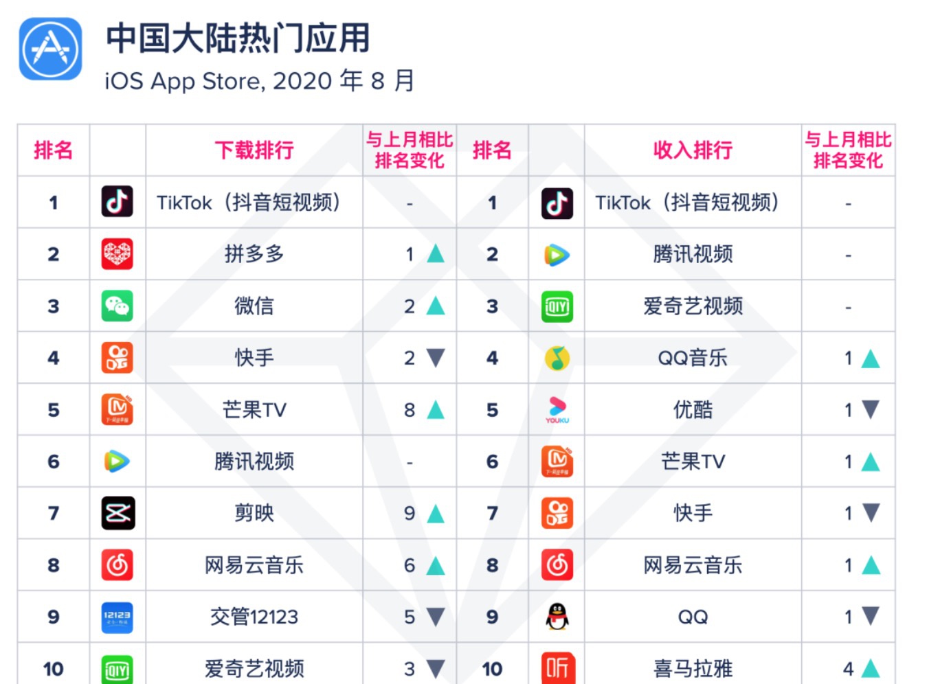 App Annie报告：抖音获双第一 《穿越火线》回收入前十