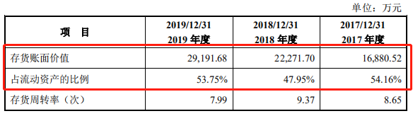 来源：招股书(上会稿)