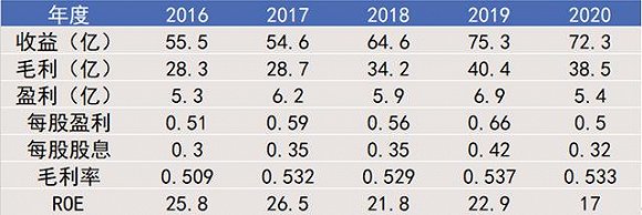 △ 维他奶集团2016-2020财年业务数据 单位：港元