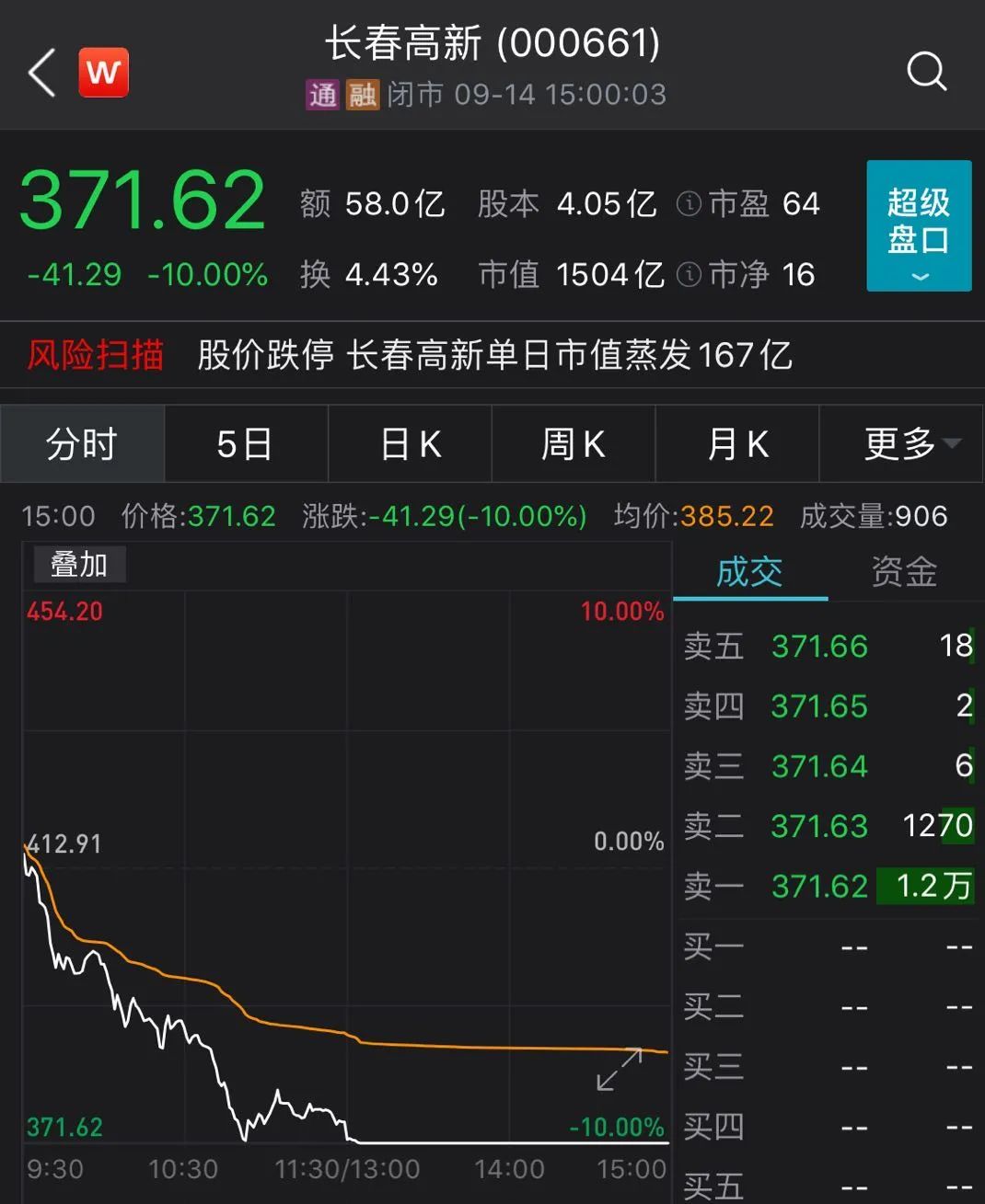 突发！1500亿市值白马股无原因跌停？一日蒸发167亿！