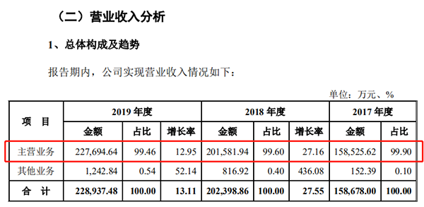 来源：招股书