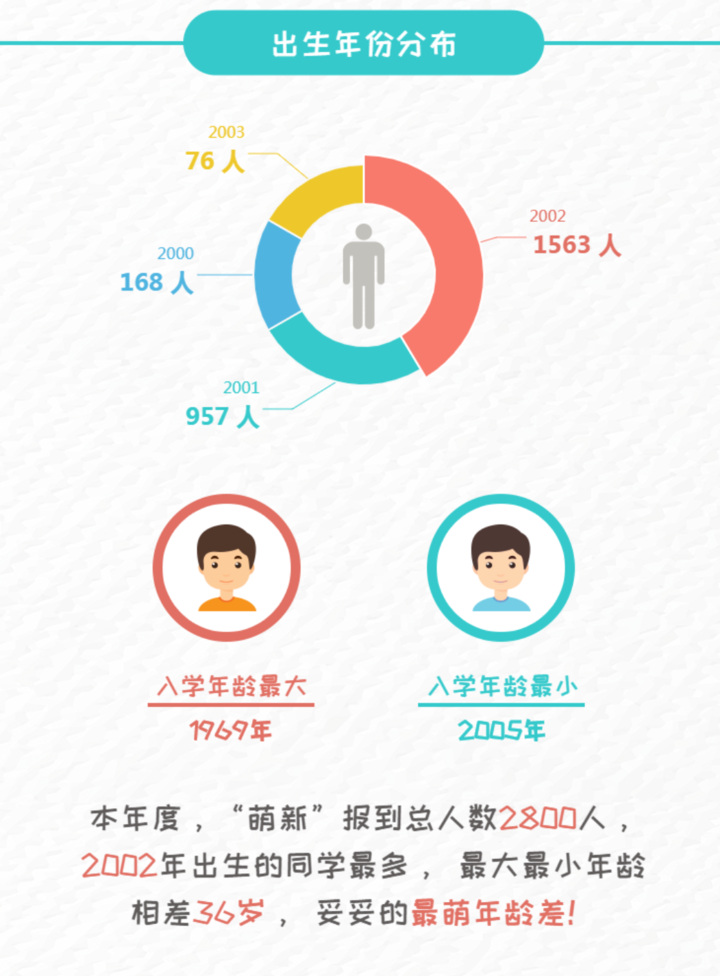 男女比例?最萌年龄差?山东女子学院2020级萌新数据来啦!