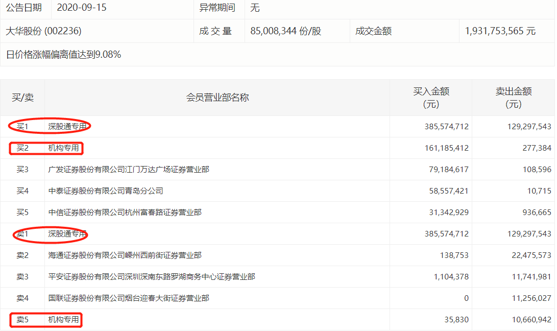 大华股份强势涨停 机构、深股通竞相抢筹