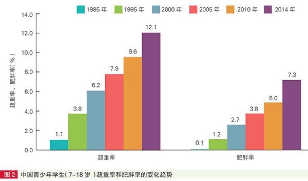 中国青少年学生（7-18岁）超重率和肥胖率的变化趋势。