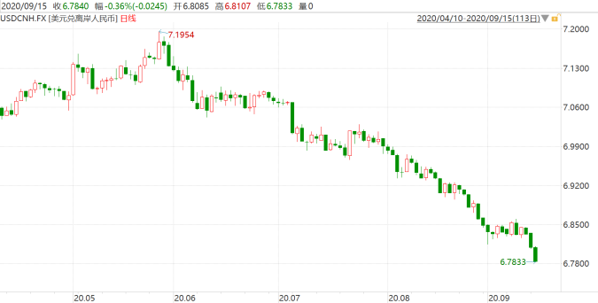 在岸、离岸人民币双双破6.8关口 人民币后劲还有多足？