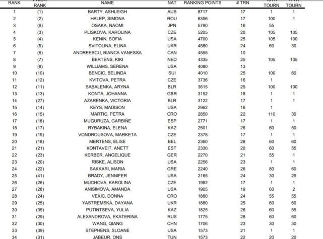 2020wta排名即时最新排名_2020WTA冻结前排名最新女单女双前20排名(2)