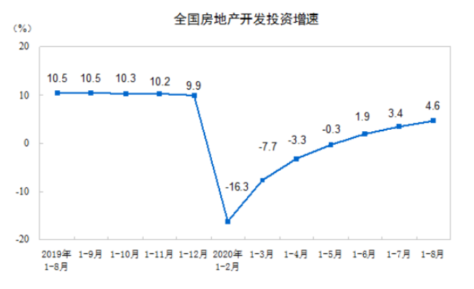 房地产投资全面复苏：多指标连续6月反弹 全年销售额新高几成定局