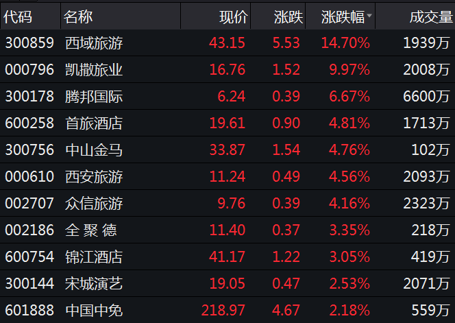 双节效应+经济内循环背景 旅游板块早盘表现强势