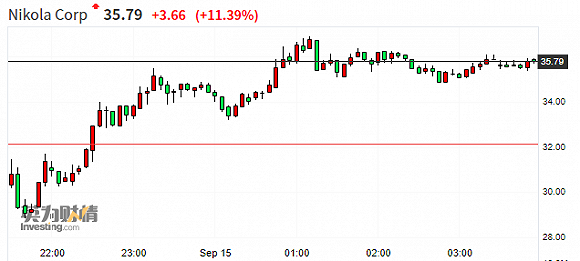 尼古拉汽车股价坐上过山车 盘后因SEC调查跌逾7%