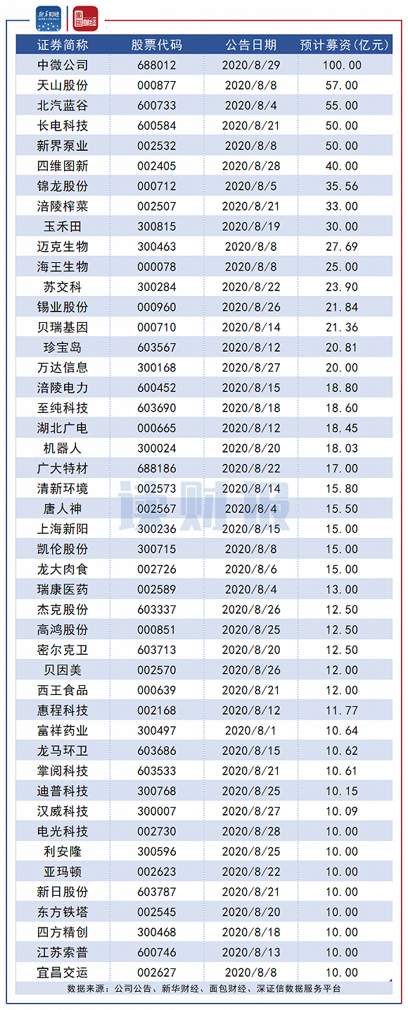 图2：2020年8月定增预案预计募资规模超过（含）10亿元的公司