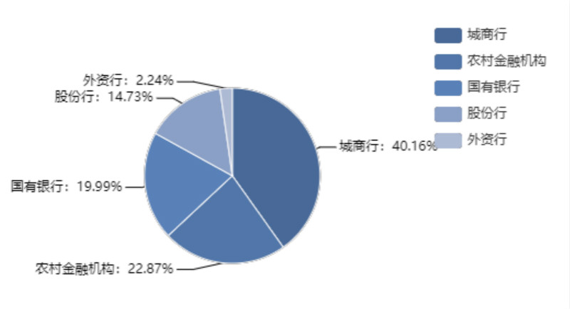 （图片来源：普益标准）