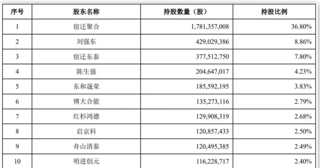 京东数科招股书披露的股东持股数量与比例