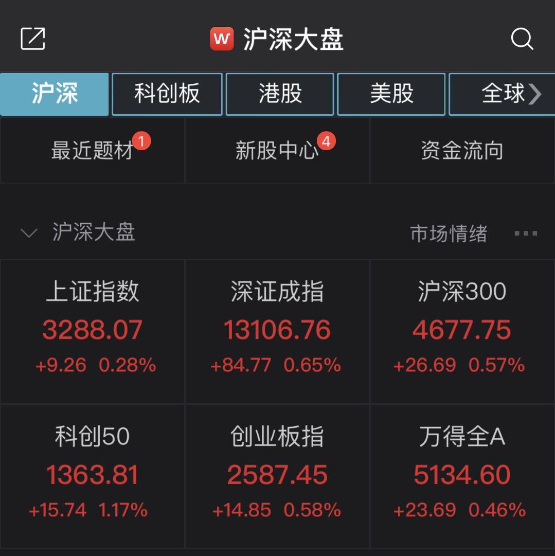 两市震荡整理沪指半日涨0.28% 汽车股走强