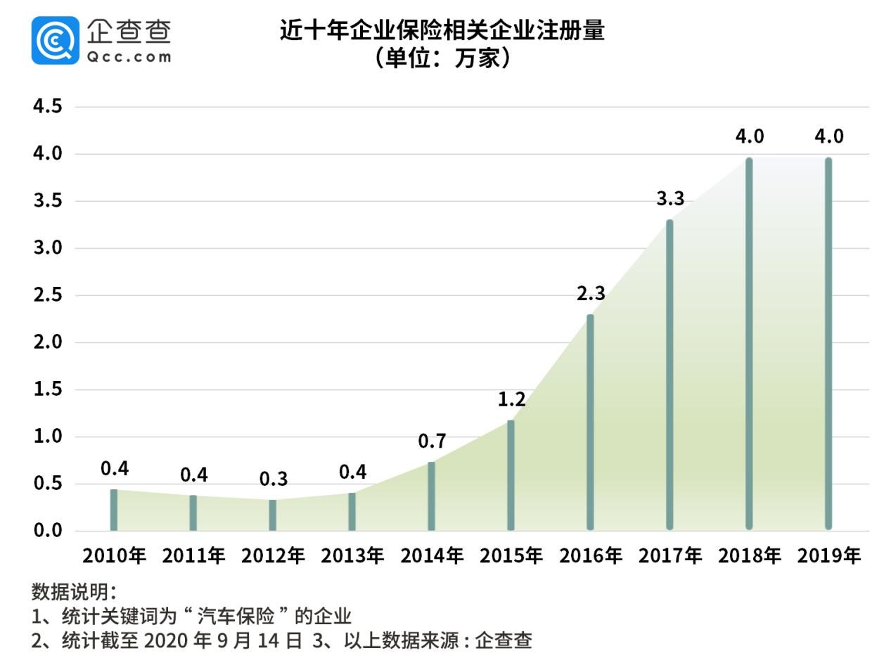 车险新规背后：我国汽车保险相关企业年注册量十年涨799%