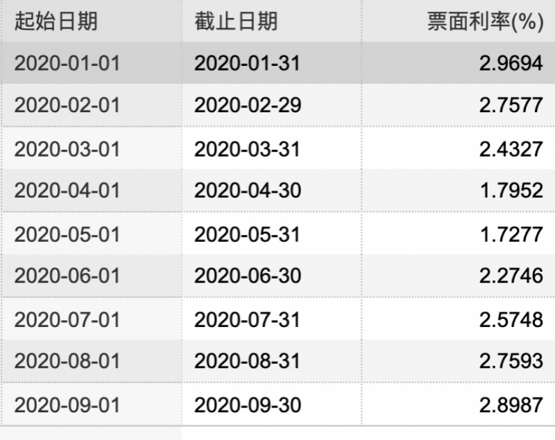 （同业存单利率表现。来源：Wind）