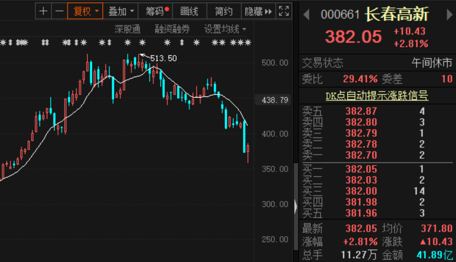 长春高新闪崩后预增公告火速救“价” 二股东减持年底见分晓