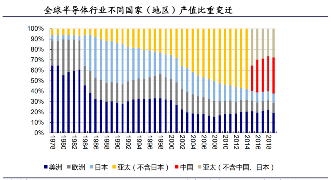 图3：半导体不同国家（地区）产值变迁，来源：兴业证券。