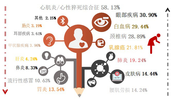 |近6成被调查大学生担心“猝死” 掌握这些或许能救命