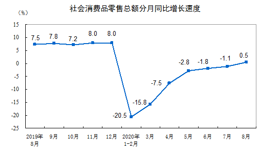 国家统计局:8月份社会消费品零售总额实现正增长