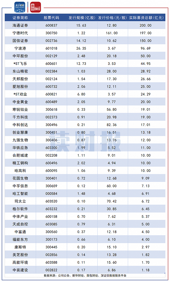 图4：2020年8月实施定增的上市公司