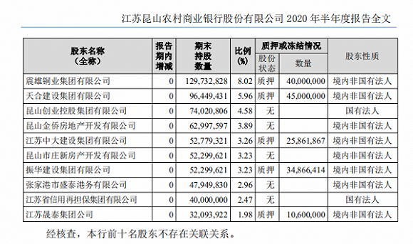 （截图来源：昆山农商行2020年半年报）