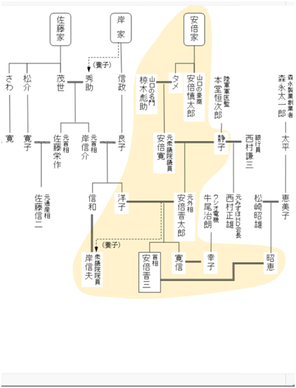 安倍家族关系图图源：推特