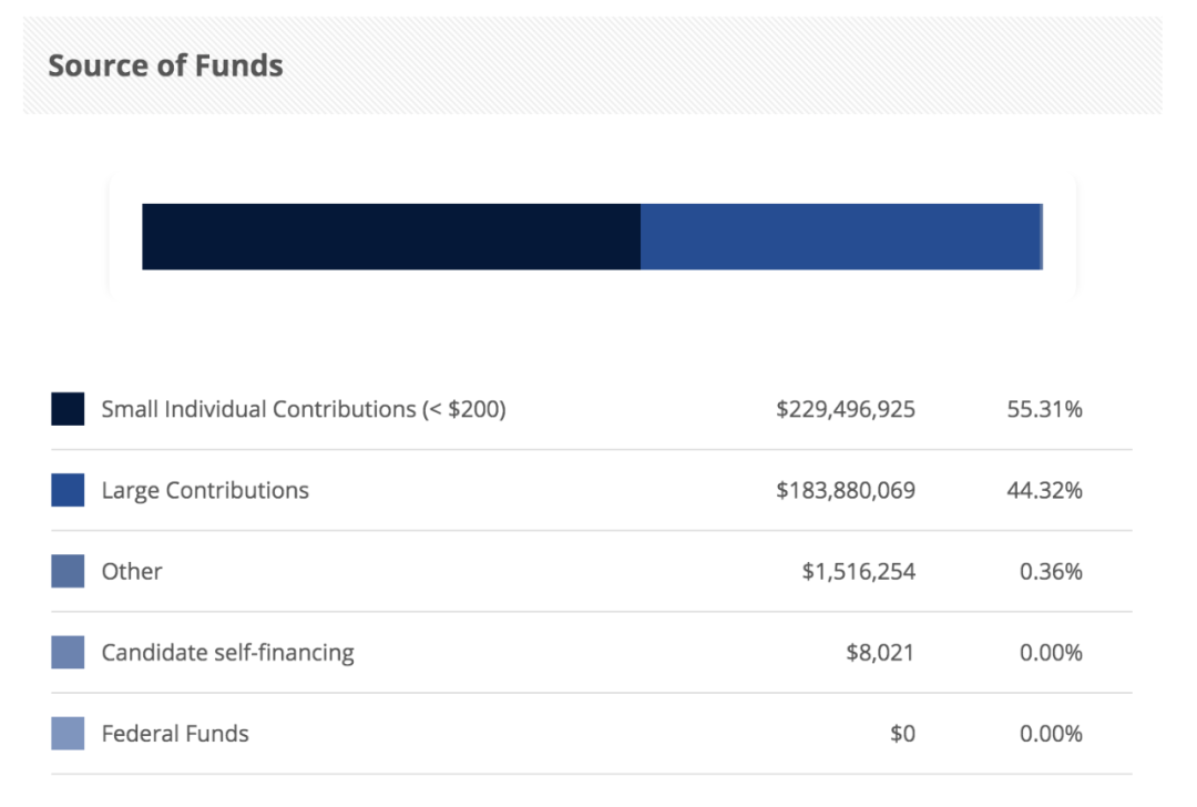 特朗普竞选团队筹集资金来源。/ 政治捐献数据库网站截图