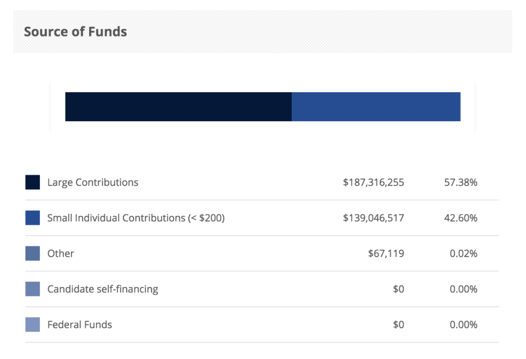 拜登竞选团队筹集资金来源。/ 政治捐献数据库网站截图