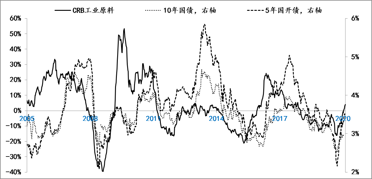 图2 CRB金属和工业品价格走势 数据来源:Wind