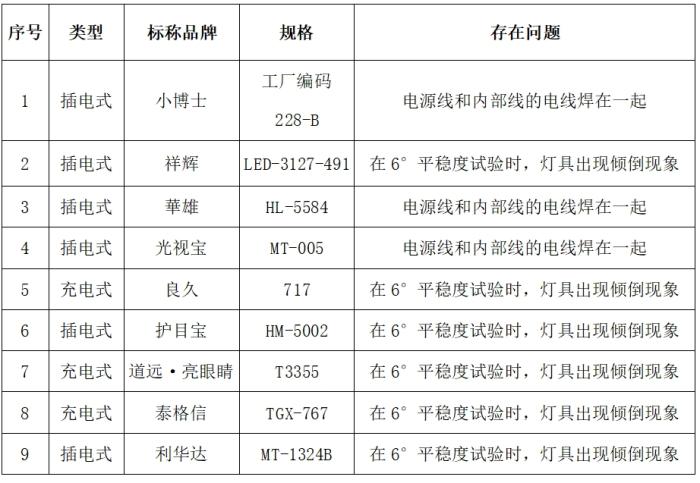 读写台灯的结构设计比较试验情况