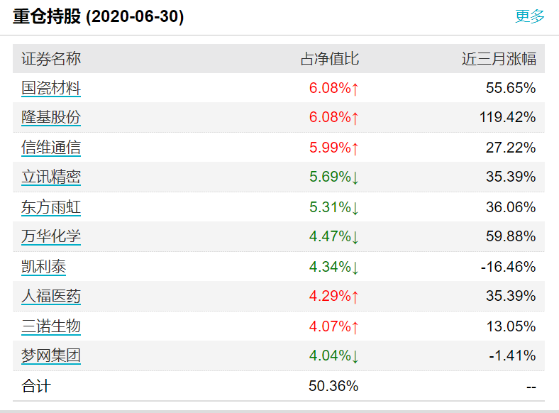 图：该基金十大重仓股明细来源：wind