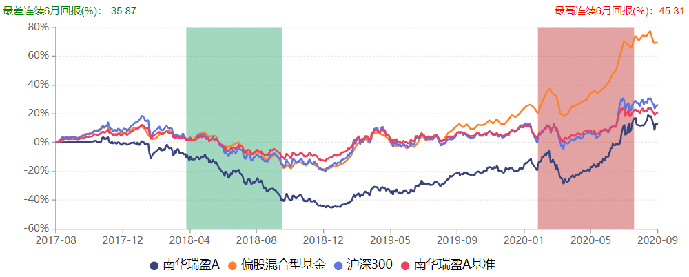 南华瑞盈A业绩表现（数据来源：Wind）