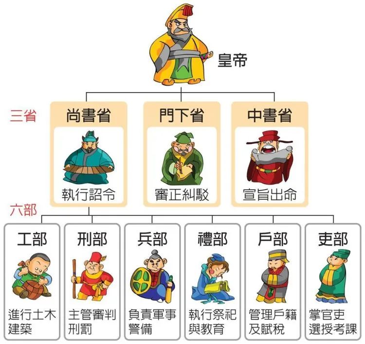 古代六部中,为何工部最让人看不起?专家:你看他每天在干啥