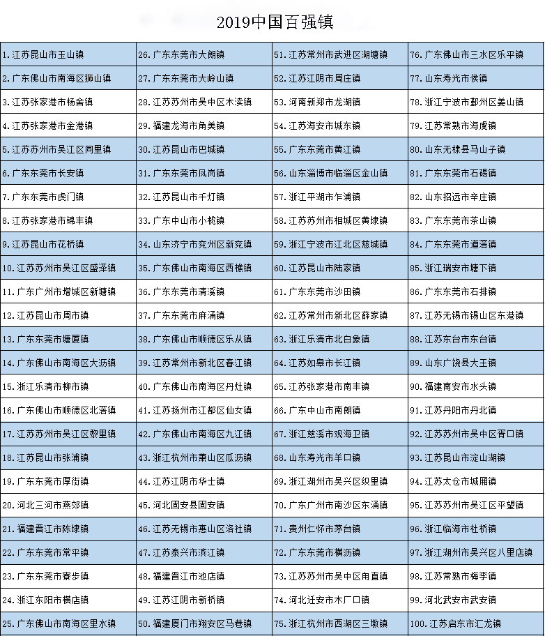 广东2020中国百强县_我国百强县市排名出炉,江苏山东各占半壁江山,广东却令人意外