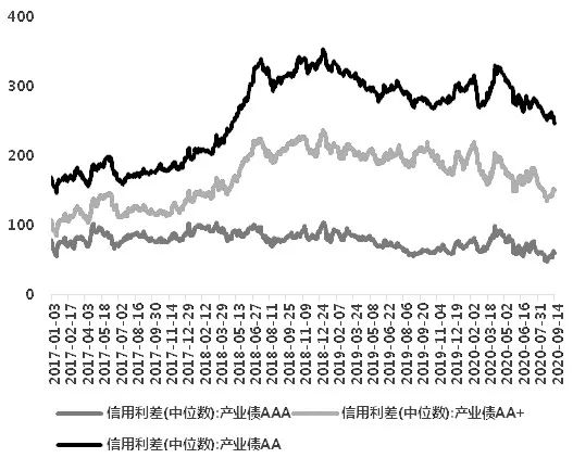 图为产业债信用利差（BP）