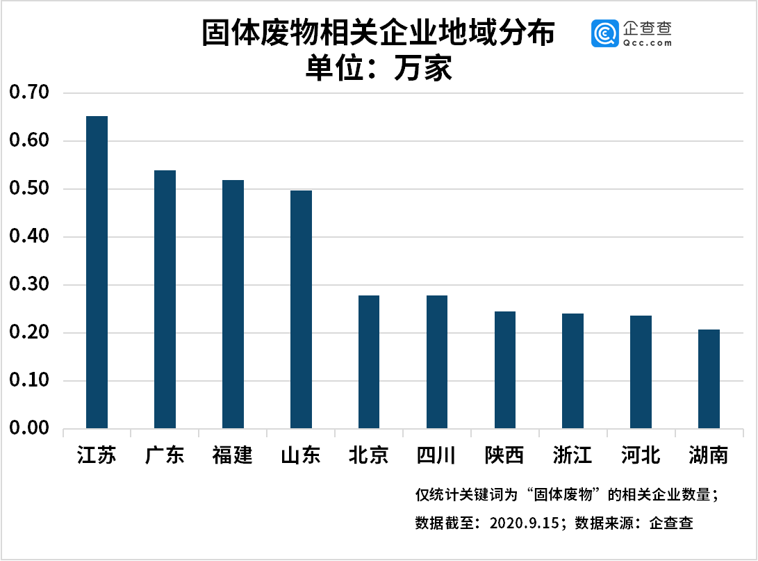 新固废法实施 上半年我国固体废物处理相关企业新增0.98万家