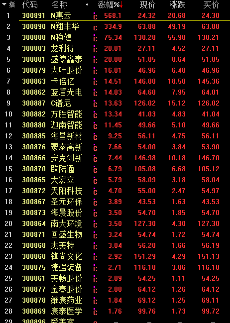 创业板注册制股集体暴涨 机构：回避结构性调整风险