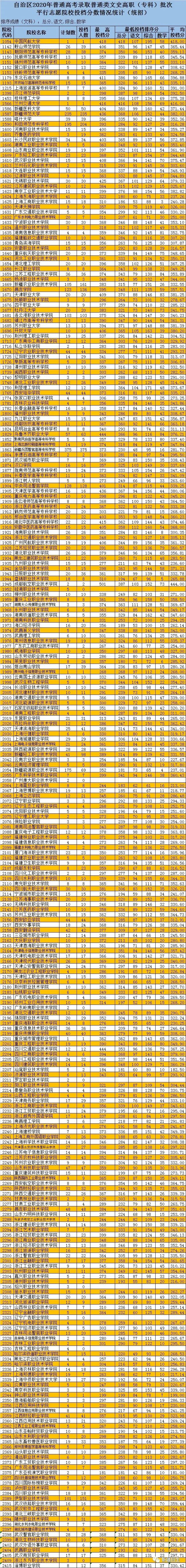 2020新疆高职专科排_新疆专科学校排名及2020年投档分数线共计