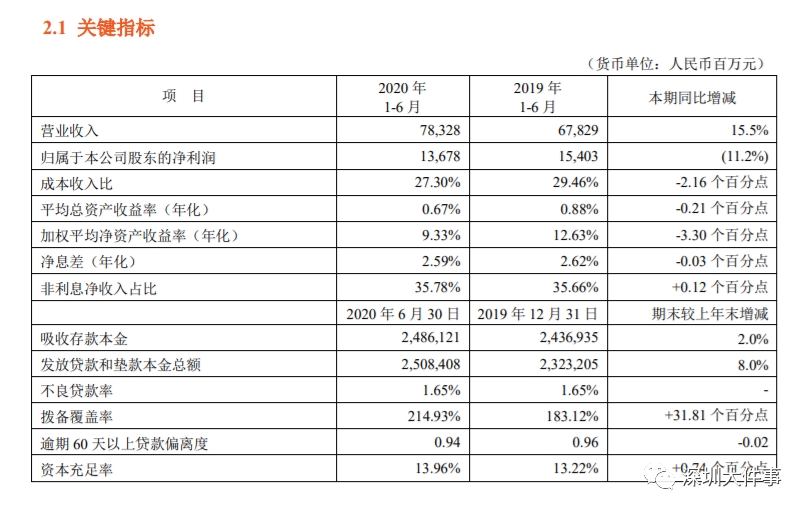 银行业被疯传降薪 招行、平安银行净利指标值得留意