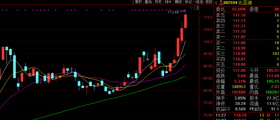 近3000亿国产车巨头比亚迪又暴涨 “聪明钱”近两日疯狂买入