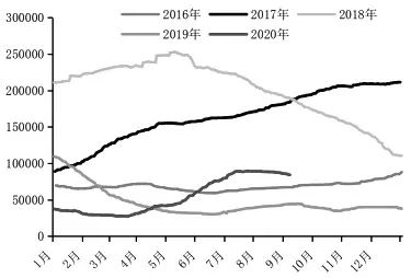 图为COMEX铜库存（单位：吨）