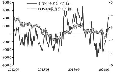 图为COMEX交易所净多持仓（右轴单位：美元/磅）